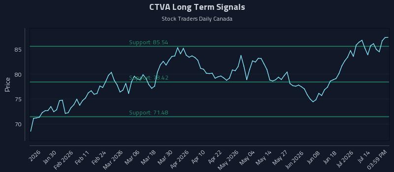 CTVA Long Term Analysis for July 18 2026 CTVA Long Term Analysis for July 18 2026