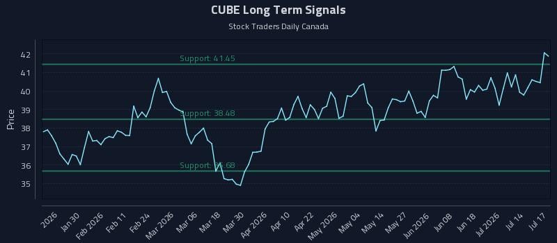 CUBE Long Term Analysis for July 18 2026 CUBE Long Term Analysis for July 18 2026