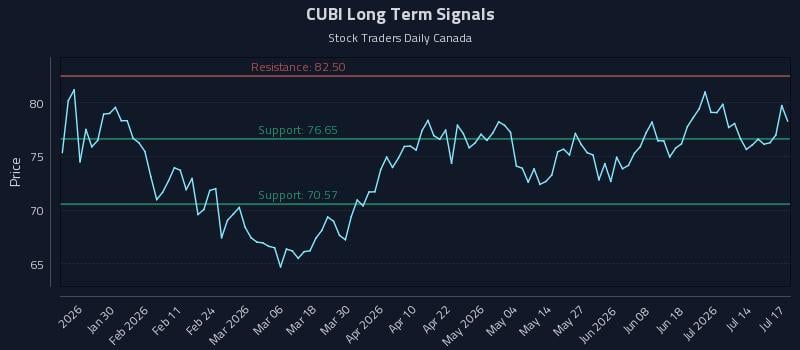 CUBI Long Term Analysis for July 18 2026 CUBI Long Term Analysis for July 18 2026