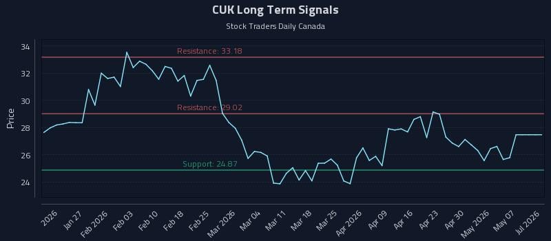 CUK Long Term Analysis for July 18 2026 CUK Long Term Analysis for July 18 2026