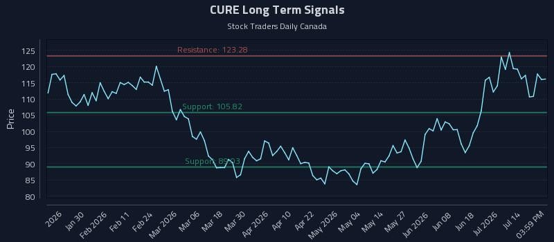 CURE Long Term Analysis for July 18 2026 CURE Long Term Analysis for July 18 2026