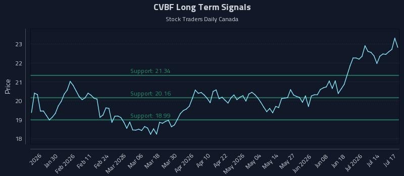 CVBF Long Term Analysis for July 18 2026 CVBF Long Term Analysis for July 18 2026