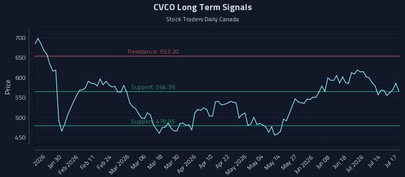 CVCO Long Term Analysis for July 18 2026 CVCO Long Term Analysis for July 18 2026