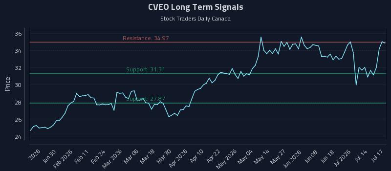 CVEO Long Term Analysis for July 18 2026 CVEO Long Term Analysis for July 18 2026
