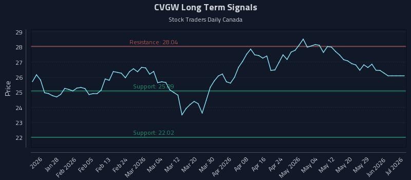 CVGW Long Term Analysis for July 18 2026 CVGW Long Term Analysis for July 18 2026