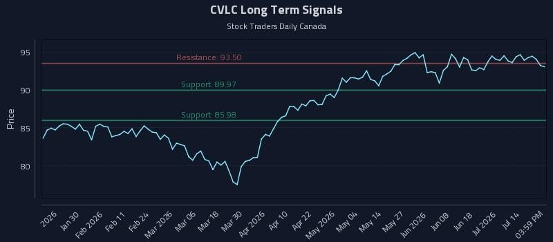CVLC Long Term Analysis for July 18 2026