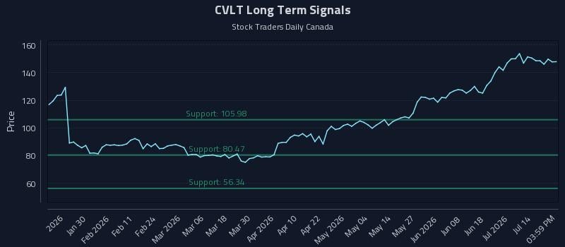 CVLT Long Term Analysis for July 18 2026 CVLT Long Term Analysis for July 18 2026