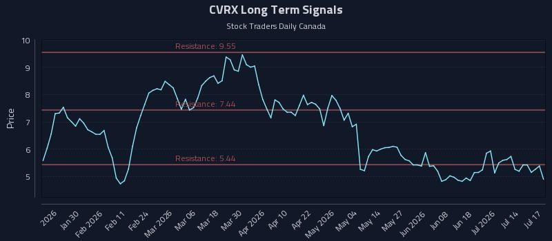 CVRX Long Term Analysis for July 18 2026