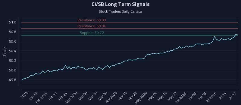 CVSB Long Term Analysis for July 18 2026