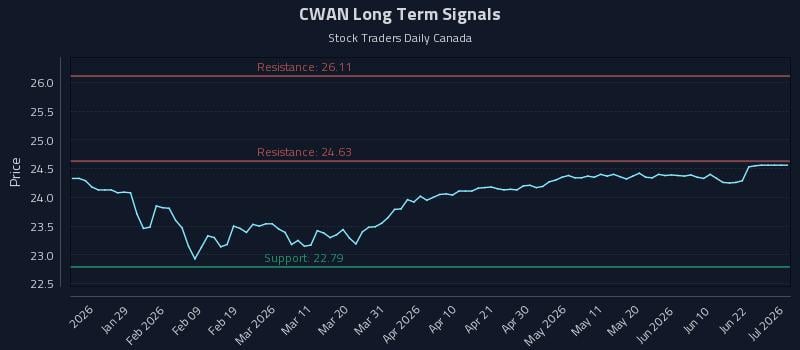 CWAN Long Term Analysis for July 18 2026 CWAN Long Term Analysis for July 18 2026
