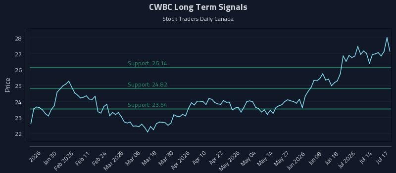 CWBC Long Term Analysis for July 18 2026 CWBC Long Term Analysis for July 18 2026