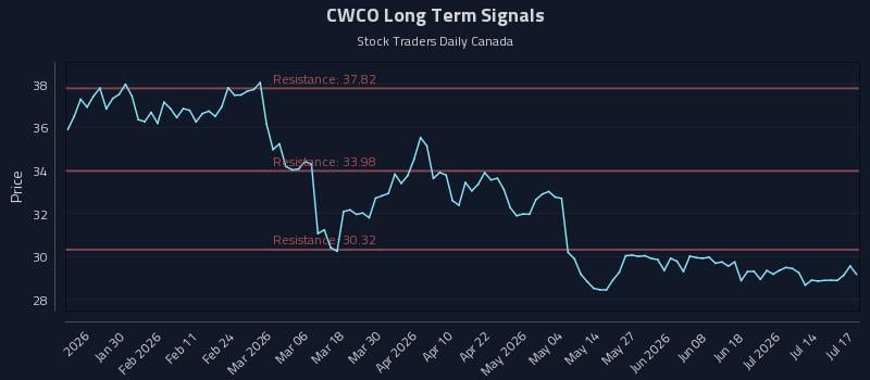 CWCO Long Term Analysis for July 18 2026 CWCO Long Term Analysis for July 18 2026