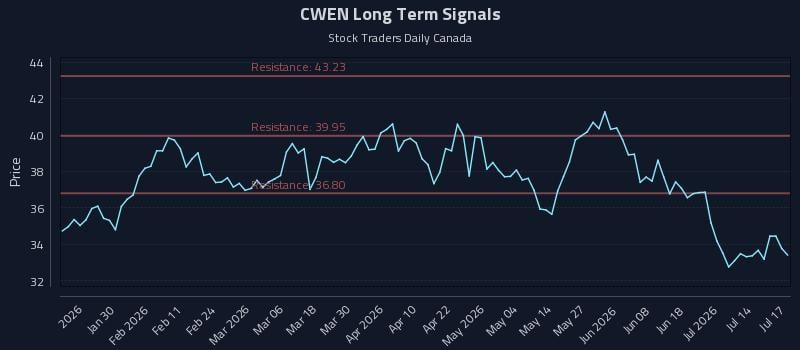 CWEN Long Term Analysis for July 18 2026 CWEN Long Term Analysis for July 18 2026
