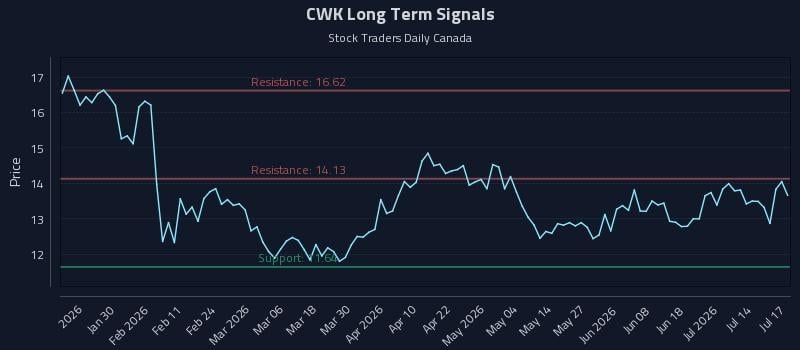CWK Long Term Analysis for July 18 2026 CWK Long Term Analysis for July 18 2026