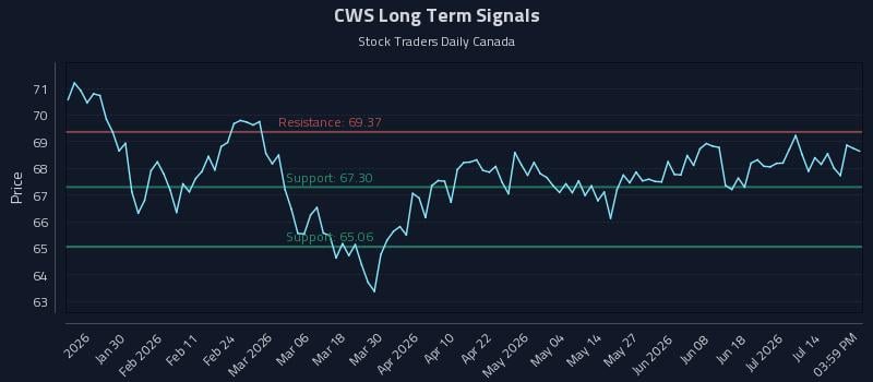 CWS Long Term Analysis for July 18 2026 CWS Long Term Analysis for July 18 2026