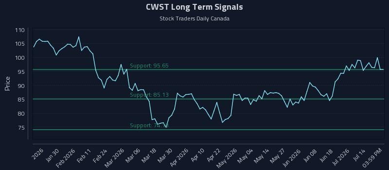 CWST Long Term Analysis for July 18 2026 CWST Long Term Analysis for July 18 2026