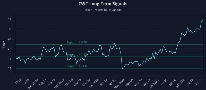 CWT Long Term Analysis for July 18 2026 CWT Long Term Analysis for July 18 2026