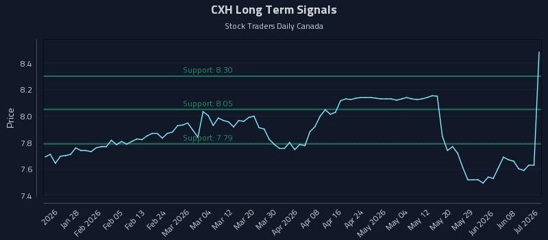 CXH Long Term Analysis for July 18 2026 CXH Long Term Analysis for July 18 2026