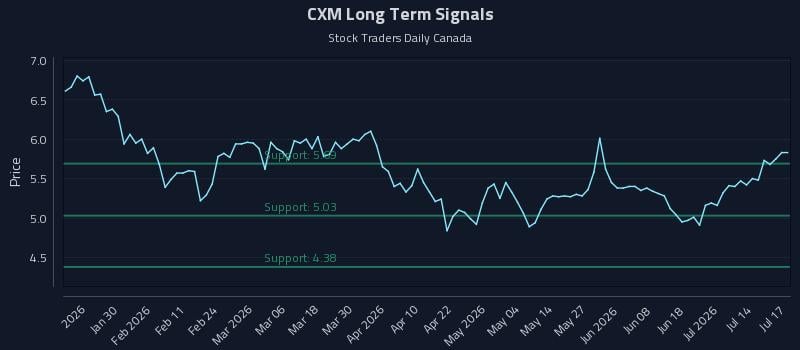 CXM Long Term Analysis for July 18 2026 CXM Long Term Analysis for July 18 2026