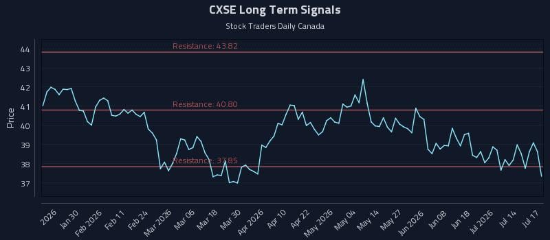 CXSE Long Term Analysis for July 18 2026 CXSE Long Term Analysis for July 18 2026