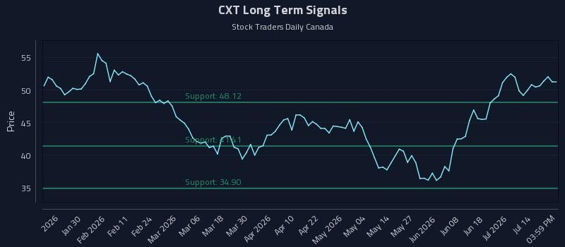 CXT Long Term Analysis for July 18 2026 CXT Long Term Analysis for July 18 2026