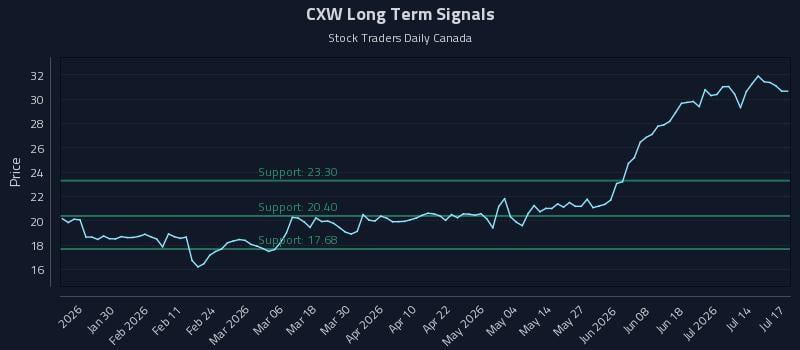 CXW Long Term Analysis for July 18 2026 CXW Long Term Analysis for July 18 2026