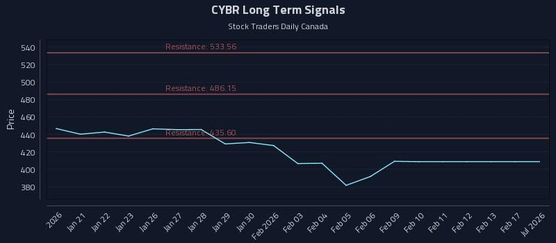 CYBR Long Term Analysis for July 18 2026 CYBR Long Term Analysis for July 18 2026
