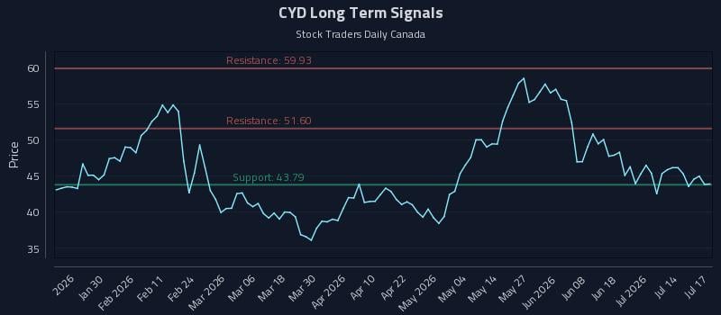 CYD Long Term Analysis for July 18 2026 CYD Long Term Analysis for July 18 2026