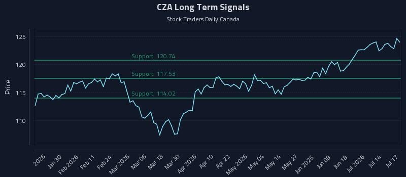 CZA Long Term Analysis for July 18 2026 CZA Long Term Analysis for July 18 2026