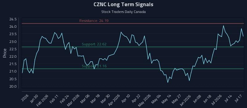 CZNC Long Term Analysis for July 18 2026 CZNC Long Term Analysis for July 18 2026