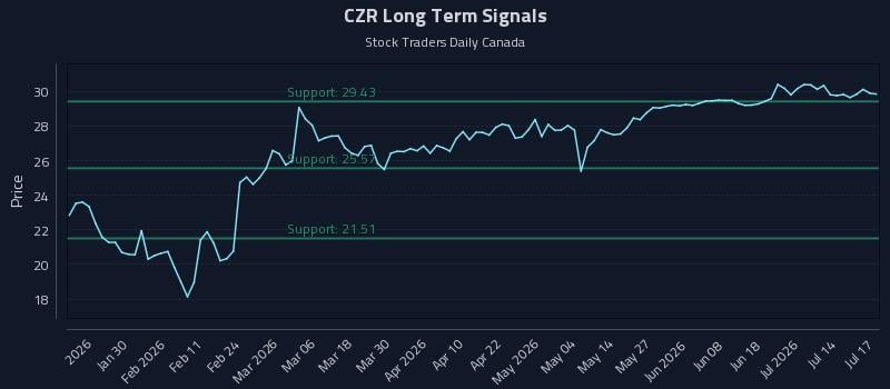 CZR Long Term Analysis for July 18 2026 CZR Long Term Analysis for July 18 2026