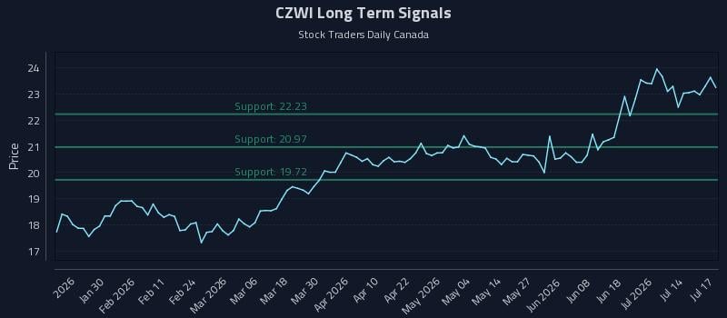 CZWI Long Term Analysis for July 18 2026 CZWI Long Term Analysis for July 18 2026
