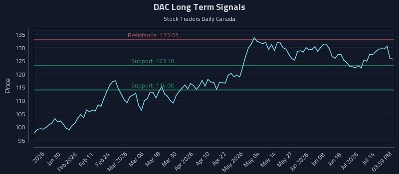 DAC Long Term Analysis for July 18 2026 DAC Long Term Analysis for July 18 2026
