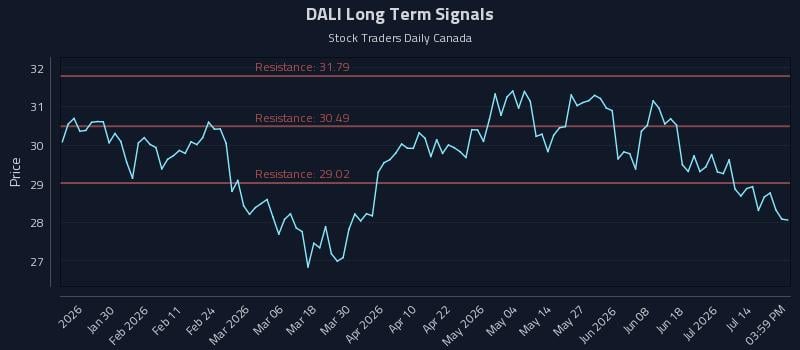 DALI Long Term Analysis for July 18 2026 DALI Long Term Analysis for July 18 2026
