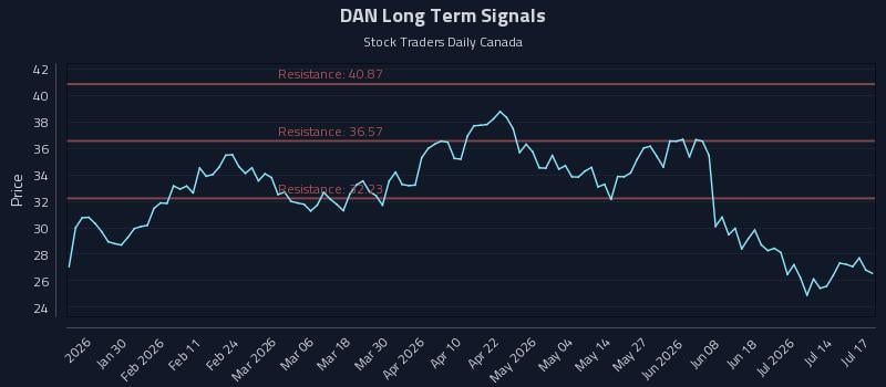 DAN Long Term Analysis for July 18 2026 DAN Long Term Analysis for July 18 2026