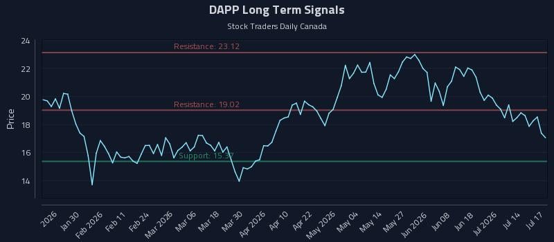 DAPP Long Term Analysis for July 18 2026 DAPP Long Term Analysis for July 18 2026