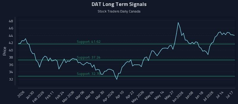 DAT Long Term Analysis for July 18 2026 DAT Long Term Analysis for July 18 2026