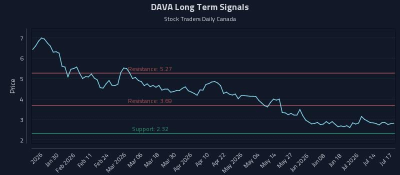 DAVA Long Term Analysis for July 18 2026 DAVA Long Term Analysis for July 18 2026