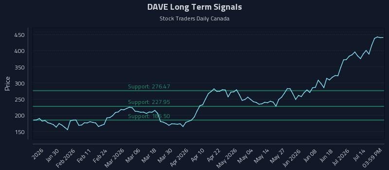 DAVE Long Term Analysis for July 18 2026 DAVE Long Term Analysis for July 18 2026