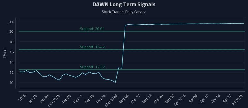 DAWN Long Term Analysis for July 18 2026 DAWN Long Term Analysis for July 18 2026