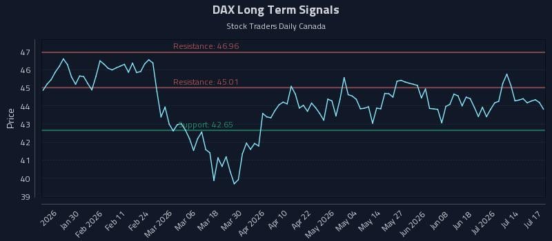 DAX Long Term Analysis for July 18 2026 DAX Long Term Analysis for July 18 2026