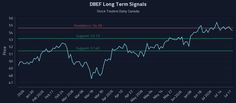 DBEF Long Term Analysis for July 18 2026 DBEF Long Term Analysis for July 18 2026
