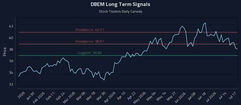DBEM Long Term Analysis for July 18 2026 DBEM Long Term Analysis for July 18 2026