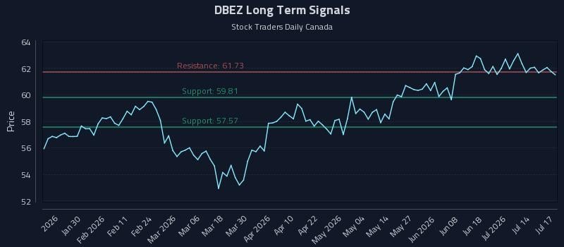 DBEZ Long Term Analysis for July 18 2026