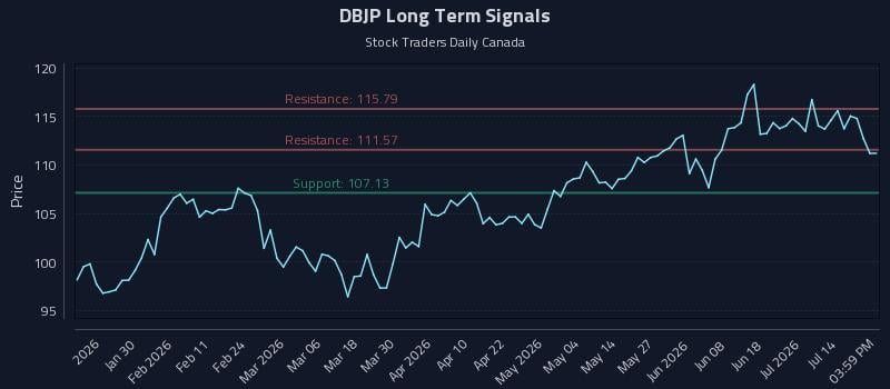DBJP Long Term Analysis for July 18 2026 DBJP Long Term Analysis for July 18 2026