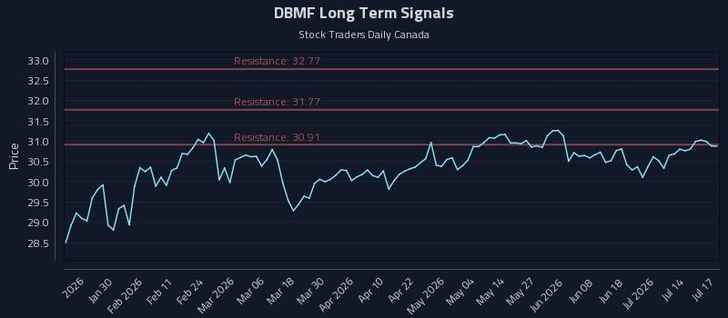 DBMF Long Term Analysis for July 18 2026 DBMF Long Term Analysis for July 18 2026