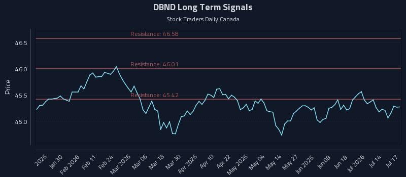 DBND Long Term Analysis for July 18 2026 DBND Long Term Analysis for July 18 2026