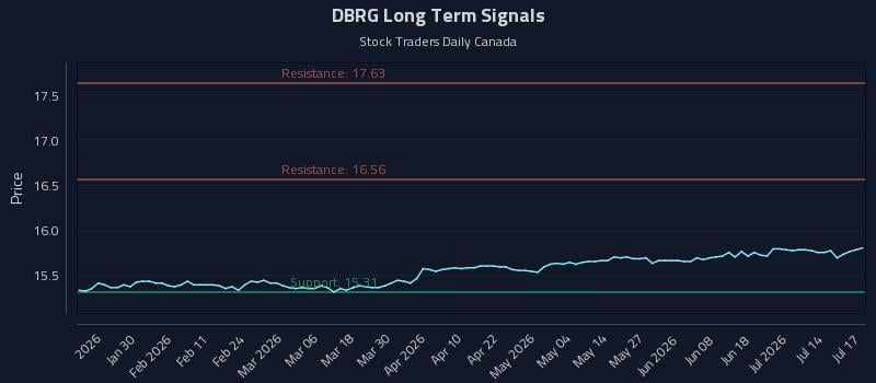 DBRG Long Term Analysis for July 18 2026 DBRG Long Term Analysis for July 18 2026