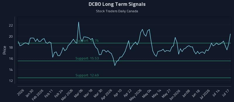 DCBO Long Term Analysis for July 18 2026 DCBO Long Term Analysis for July 18 2026