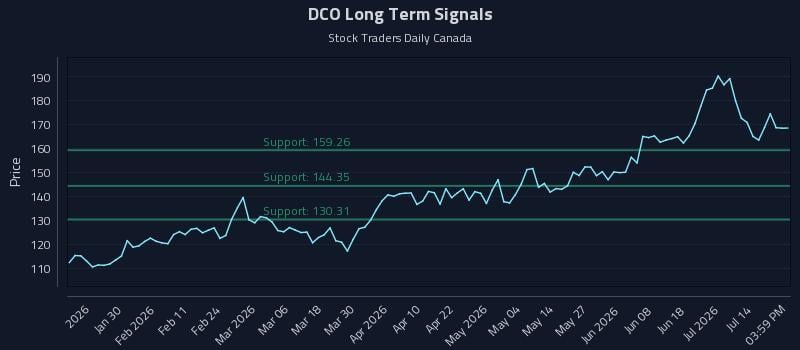DCO Long Term Analysis for July 18 2026 DCO Long Term Analysis for July 18 2026